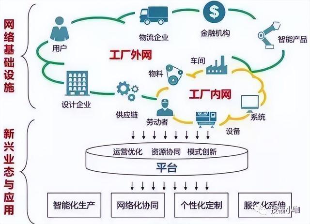 科普｜淺析工業(yè)互聯(lián)網(wǎng)與互聯(lián)網(wǎng)服務