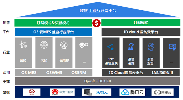 歐軟云MES 年度業(yè)績(jī)?cè)鏊俪?00%，領(lǐng)跑云制造新時(shí)代